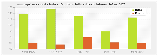 La Tardière : Evolution of births and deaths between 1968 and 2007